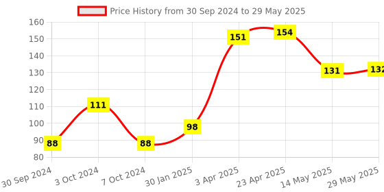 firstcry.com Aditi Toys Bubble Liquid Solution Bottle, Colorful Bubbles Solution Refill Bottle, Bubble Maker Liquid For Guns & Camera For Kids Above 3 Years, Bis Approved (Bubble Solution (3 X 100 ml) aditi toys Price History Graph from 30 Sep 2024 to 29 May 2025