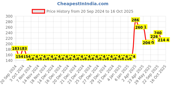 firstcry.com Aditi Toys Bullet Blocks Puzzle Multicolour - 150 Pieces aditi toys Price History Graph from 20 Sep 2024 to 16 Oct 2025