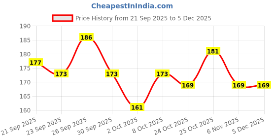 firstcry.com aditi toys Chanak Magnetic Slate Magnetic Drawing Board for Learning Writing and Drawing Magnetic Pen and Stamps Magnetic Slate Easy to Use and Clean Magnetic Board - Aqua Blue aditi toys Price History Graph from 21 Sep 2025 to 5 Dec 2025