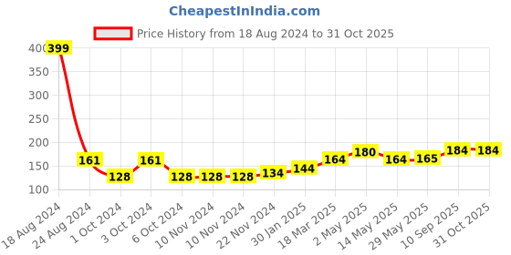 firstcry.com aditi toys Chanak Magnetic Slate, Magnetic Drawing Board for Learning Writing and Drawing, Magnetic Pen and Stamps, Magnetic Slate Easy to Use and Clean, Magnetic Board for Kids Above 3, BIS Approved (Sky Blue) aditi toys Price History Graph from 18 Aug 2024 to 31 Oct 2025
