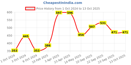 firstcry.com Aditi Toys Character Bubble Wands, Pack of 12 Bubble Sticks for Kids Above 3 Years, Magical Bubble Wand Toy for Kids, Bubble Sticks for Endless Joy & Fun Bubble Solution (Pack of 12) aditi toys Price History Graph from 1 Oct 2024 to 12 Oct 2025