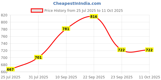 firstcry.com Aditi Toys Clay & Dough Play Set Ice Cream Maker White with Color Dough Tubes (6X50g Each) + (6X30g Each) Non-Toxic, Safe for Kids 3+ Years aditi toys Price History Graph from 25 Jul 2025 to 11 Oct 2025