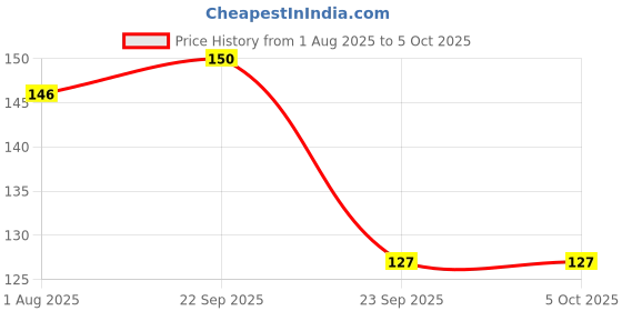 firstcry.com Aditi Toys Click and Catch Twin Ball Game with 2 Balls for Kids & Adults, Pop & Catch Ball Play Fun Boys & Girls, Indoor & Outdoor Toy Set, Skill & Coordination Development for Ages 3 & Above aditi toys Price History Graph from 1 Aug 2025 to 4 Oct 2025