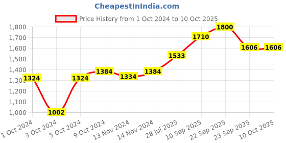 firstcry.com Aditi Toys Color Art Drawing Set 155 Pieces With Acrylic Paint, Colored Pencils, Oil Pastel Crayons, Sketch Pens, Watercolors, Brushes Big Coloring Suitcase, Portable Foldable Design with Carrying Handle and Snap Lock For Boys (Universe) aditi toys Price History Graph from 1 Oct 2024 to 9 Oct 2025