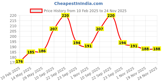 firstcry.com Aditi Toys Crazy Bouncing BallsSet of 14 Colorful Bouncing Balls in a Jar for Kids' Outdoor Fun, BIS Approved aditi toys Price History Graph from 10 Feb 2025 to 23 Nov 2025