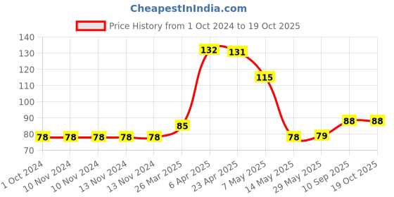 firstcry.com Aditi Toys Cube Star (Colour May Vary) aditi toys Price History Graph from 1 Oct 2024 to 18 Oct 2025