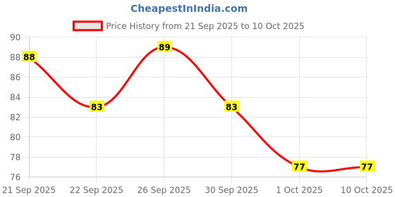 firstcry.com Aditi Toys Cube Star (Colour May Vary) aditi toys Price History Graph from 21 Sep 2025 to 10 Oct 2025