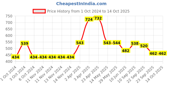 firstcry.com Aditi Toys Domino Blocks - 100 Pieces aditi toys Price History Graph from 1 Oct 2024 to 13 Oct 2025