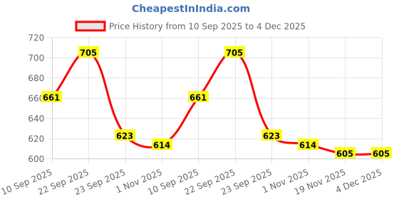 firstcry.com Aditi Toys Educational India Map Puzzle for Kids 24-Piece Colorful Foam Puzzle with 35 Flags, Capitals & Union Territory Stickers Geography Fun aditi toys Price History Graph from 10 Sep 2025 to 3 Dec 2025