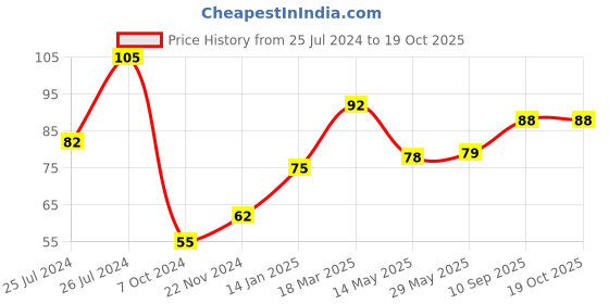 firstcry.com Aditi Toys Elephant Bubble Gun Toy for Kids with 100 ml Bubble Liquid Bottle (Blue) Toy Bubble Maker aditi toys Price History Graph from 25 Jul 2024 to 18 Oct 2025