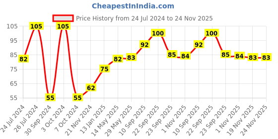 firstcry.com Aditi Toys Elephant Bubble Gun Toy for Kids with 100 ml Bubble Liquid Bottle (Green) Toy Bubble Maker aditi toys Price History Graph from 24 Jul 2024 to 24 Nov 2025