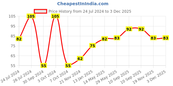 firstcry.com Aditi Toys Elephant Bubble Gun Toy for Kids with 100 ml Bubble Liquid Bottle (Pink) Toy Bubble Maker aditi toys Price History Graph from 24 Jul 2024 to 3 Dec 2025