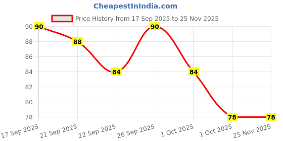 firstcry.com Aditi Toys Elephant Bubble Gun Toy for Kids with 100 ml Bubble Liquid Bottle Toy Bubble Maker - Blue aditi toys Price History Graph from 17 Sep 2025 to 25 Nov 2025
