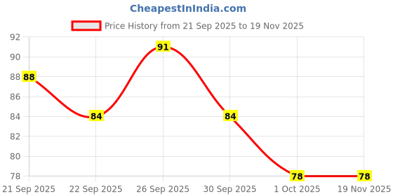 firstcry.com Aditi Toys Elephant Bubble Gun Toy for Kids with 100 ml Bubble Liquid Bottle Toy Bubble Maker - Pink aditi toys Price History Graph from 21 Sep 2025 to 19 Nov 2025