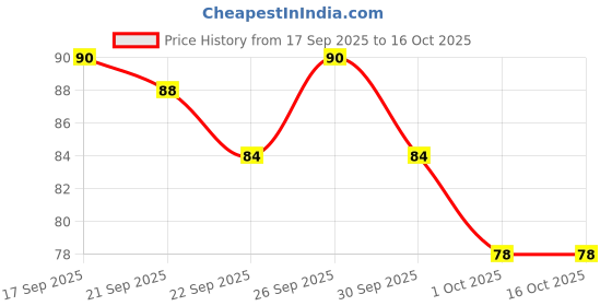 firstcry.com Aditi Toys Elephant Bubble Gun Toy for Kids with 100 ml Bubble Liquid Bottle Toy Bubble Maker - Yellow aditi toys Price History Graph from 17 Sep 2025 to 16 Oct 2025