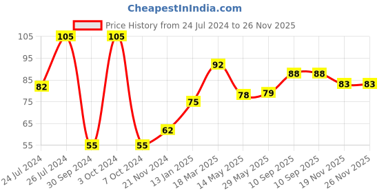 firstcry.com Aditi Toys Elephant Bubble Gun Toy for Kids with 100 ml Bubble Liquid Bottle (Yellow) Toy Bubble Maker aditi toys Price History Graph from 24 Jul 2024 to 25 Nov 2025