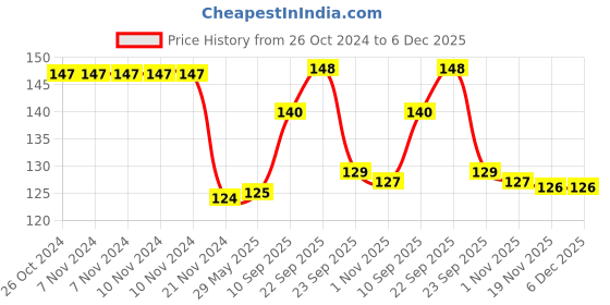 firstcry.com Aditi Toys Elephant Bubble Gun Toy for Kids with 100ml Bubble Liquid Bottle  Fun Bubble Maker (Blue) aditi toys Price History Graph from 26 Oct 2024 to 6 Dec 2025