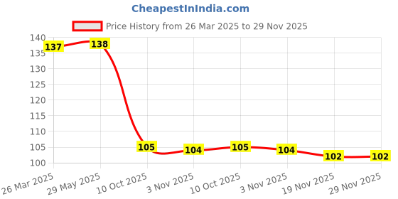 firstcry.com Aditi Toys Flower Flash Cards - Fun and Easy Preschool Learning for Kids aditi toys Price History Graph from 26 Mar 2025 to 29 Nov 2025