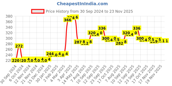 firstcry.com Aditi Toys Fruit Set Box - Multicolor aditi toys Price History Graph from 30 Sep 2024 to 22 Nov 2025