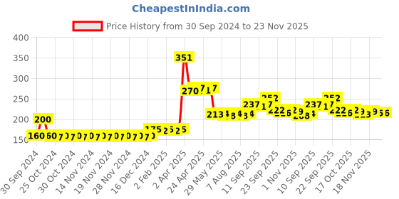 firstcry.com Aditi Toys Fruits Set of 7 pieces - Multicolor aditi toys Price History Graph from 30 Sep 2024 to 23 Nov 2025