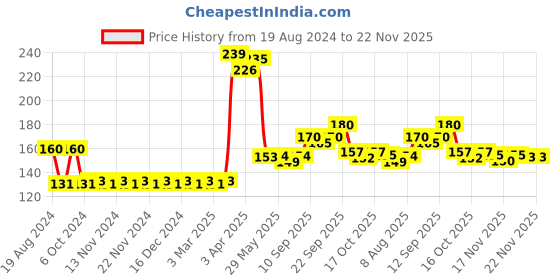 firstcry.com Aditi Toys Fruits Set of 7 Pieces - Multicolor aditi toys Price History Graph from 19 Aug 2024 to 21 Nov 2025