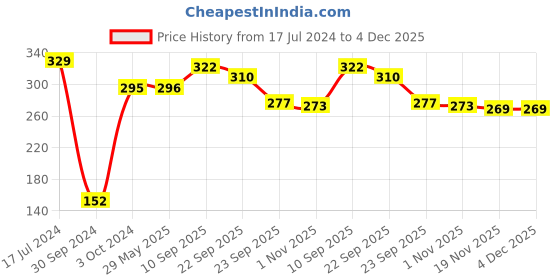 firstcry.com Aditi Toys Gatling Bubble Gun For Kids, 8- Hole Bubble Gun Toy For Kids Bubble Machine For Indoor & Outdoor Play, 100% Safe & Skin Friendly (Bubble Solution Included), Bis Approved (Light Blue) aditi toys Price History Graph from 17 Jul 2024 to 3 Dec 2025