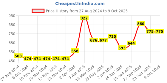 firstcry.com Aditi Toys Gear Robot Car For Kids, Transparent Electric Robot With Realistic Sound And Light, Bump & Go Gear Robot, Non-Toxic, Bis Approved (Yellow) aditi toys Price History Graph from 27 Aug 2024 to 9 Oct 2025