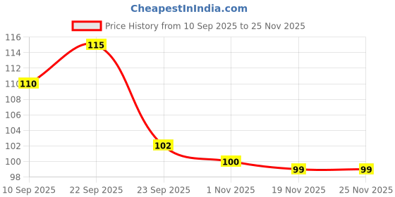 firstcry.com Aditi Toys Glitter Scented Slime Kit - Neon Non-Sticky Stress Relief Slime for Boys & Girls - Soft & Non-Toxic (Yellow, Pack of 2, 100ml Each) aditi toys Price History Graph from 10 Sep 2025 to 24 Nov 2025