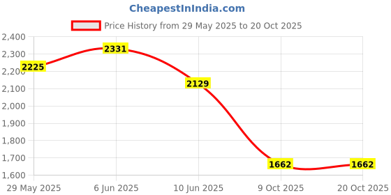 firstcry.com Aditi Toys Go Rider Kick Scooter for kids LED Light 3 Wheel Foldable Scooter With Rear Break 4 Height Adjustable With Lock for Boy & Girl 5+ Age Kids Scooter (Black-Blue) aditi toys Price History Graph from 29 May 2025 to 17 Oct 2025