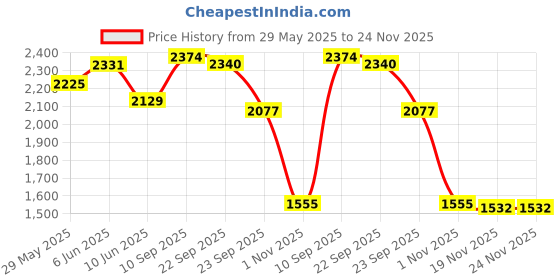 firstcry.com Aditi Toys Go Rider Kick Scooter for kids LED Light 3 Wheel Foldable Scooter With Rear Break 4 Height Adjustable With Lock for Boy & Girl 5+ Age Kids Scooter (Orange-Black) aditi toys Price History Graph from 29 May 2025 to 24 Nov 2025