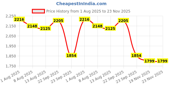 firstcry.com Aditi Toys Happy Feet Baby Walker for 9+ Months, Adjustable Speed, Anti-Slip Wheels, Music & Activity Center, BPA-Free, Stable Design with Water Tank, Interactive Push Walker for Baby Kids (Blue) aditi toys Price History Graph from 1 Aug 2025 to 23 Nov 2025