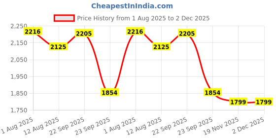 firstcry.com Aditi Toys Happy Feet Baby Walker for 9+ Months, Adjustable Speed, Anti-Slip Wheels, Music & Activity Center, BPA-Free, Stable Design with Water Tank, Interactive Push Walker for Baby Kids (Purple) aditi toys Price History Graph from 1 Aug 2025 to 1 Dec 2025