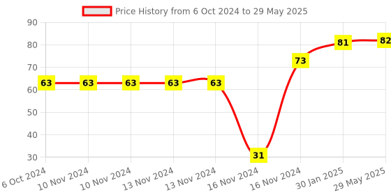 firstcry.com Aditi Toys Heart Shape Glow in The Dark Pop it Bubble Fidget Toy - Multicolor aditi toys Price History Graph from 6 Oct 2024 to 29 May 2025