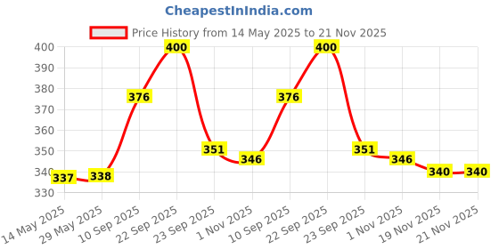firstcry.com Aditi Toys Hi-Arm Soft Bullet Gun Toy - Safe Plastic Gun with 10 Bullets, Effective Range of 40 Feet, Ideal for Kids Above 7 Years, BIS Approved aditi toys Price History Graph from 14 May 2025 to 20 Nov 2025