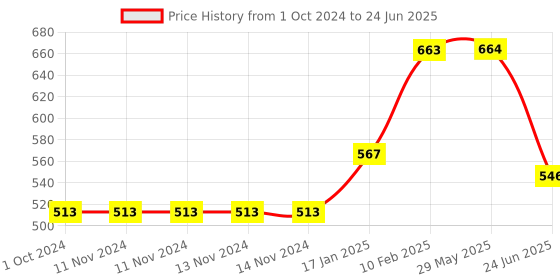 firstcry.com Aditi Toys High Performance Six Fire Gun, Toy Blaster Gun With 6 Dart Rotating Drum, Hi-Arm Toy Gun Accurate Upto 45 Feet, Includes 10 Soft Bullet Darts, . (Light Blue) aditi toys Price History Graph from 1 Oct 2024 to 24 Jun 2025