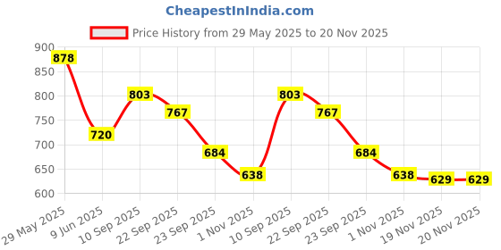 firstcry.com Aditi Toys High Performance Six Fire Gun, Toy Blaster Gun With 6 Dart Rotating Drum, Hi-Arm Toy Gun For Kids Above 6 years, Accurate Upto 45 Feet, Includes 10 Soft Bullet Darts, BIS Approved. (Red) aditi toys Price History Graph from 29 May 2025 to 20 Nov 2025