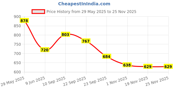firstcry.com Aditi Toys High Performance Six Fire Gun, Toy Blaster Gun With 6 Dart Rotating Drum, Hi-Arm Toy Gun For Kids Above 6 years, Accurate Upto 45 Feet, Includes 10 Soft Bullet Darts, BIS Approved. (Yellow) aditi toys Price History Graph from 29 May 2025 to 24 Nov 2025