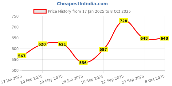 firstcry.com Aditi Toys High-Performance Six-Fire Soft Bullet Toy Gun - Rotating Drum Blaster with 10 Soft Bullets, Accurate Upto 45 Feet, BIS Approved aditi toys Price History Graph from 17 Jan 2025 to 7 Oct 2025