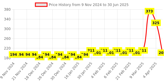 firstcry.com Aditi Toys Infinite Loop Balancing Toy, Creative Track With 1 Bouncing Ball, 8-Shaped Balancing Loop For Kids Above 3 Year aditi toys Price History Graph from 9 Nov 2024 to 30 Jun 2025
