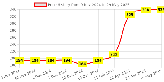 firstcry.com Aditi Toys Infinite Loop Balancing Toy, Creative Track with 1 Bouncing Ball, 8-Shaped Balancing Loop for Kids Above 3 Year, BIS Approved aditi toys Price History Graph from 9 Nov 2024 to 29 May 2025