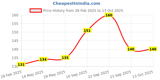 firstcry.com Aditi Toys Infinity Cube Fidget Toy Stress Relieving Fidgeting Game for Kids and Adults, Durable ABS Plastic Safe Material Sensory Toys, Unique Gadget for Anxiety Relief Easy to Carry, Above 3+ Age (Sky Blue) aditi toys Price History Graph from 28 Feb 2025 to 13 Oct 2025
