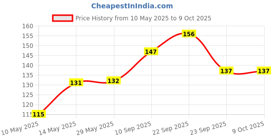 firstcry.com Aditi Toys Infinity Cube Fidget Toy Stress Relieving Fidgeting Game for Kids and Adults, Durable ABS Plastic Safe Material Sensory Toys, Unique Gadget for Anxiety Relief Easy to Carry, Above 3+ Age (Yellow) aditi toys Price History Graph from 10 May 2025 to 9 Oct 2025