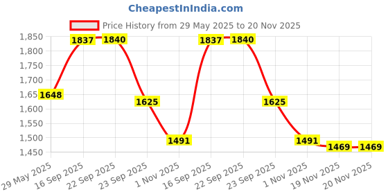 firstcry.com Aditi Toys Kids Ride-On Car with 360° Rotating Wheels, Smooth Steering, Motion-Powered Fun, Silent PU Wheels, Durable Design, 100kg Weight Capacity, Ideal for Indoor and Outdoor Play for Ages 3+ (Green) aditi toys Price History Graph from 29 May 2025 to 20 Nov 2025