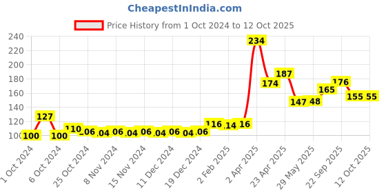 firstcry.com Aditi Toys Kids Toy Gun Set with 5 Vacuum Stick Darts - Safe & Durable Toy for Hand-Eye Coordination and Intellectual Development (Red) aditi toys Price History Graph from 1 Oct 2024 to 12 Oct 2025