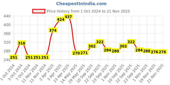 firstcry.com Aditi Toys Kinder Rattle Infant Teething Toy For Babies 6 Pcs Best For Gifting Non-Toxic, BPA Free. aditi toys Price History Graph from 1 Oct 2024 to 20 Nov 2025