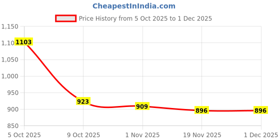 firstcry.com Aditi Toys Kitchen Set for Girls  24-Piece Pretend Play Cooking Set in a Portable Suitcase with Wheels aditi toys Price History Graph from 5 Oct 2025 to 29 Nov 2025