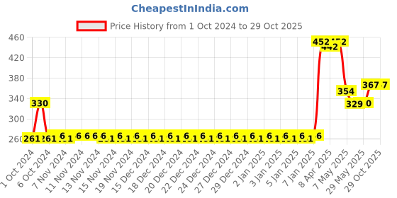 firstcry.com Aditi Toys Little Architect Building Blocks Game - 90 Piece aditi toys Price History Graph from 1 Oct 2024 to 29 Oct 2025