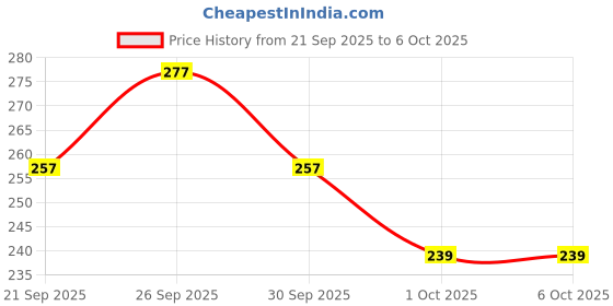 firstcry.com Aditi Toys Little Architect Building Blocks Game - 90 Pieces aditi toys Price History Graph from 21 Sep 2025 to 6 Oct 2025