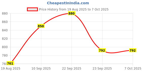 firstcry.com Aditi Toys Little Scientist Chemistry Lab Kit For Kids, DIY Science Kit With Real Chemicals, Lab Tools & 124+ Experiments With Activity Guide Book, STEM Educational Toy for Kids Age 8+ Above aditi toys Price History Graph from 19 Aug 2025 to 6 Oct 2025