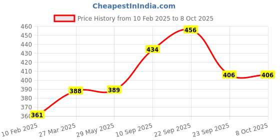 firstcry.com Aditi Toys Magical Bubble Wands - Pack of 12 Colorful Bubble Sticks for Kids, Endless Fun with Bubble Solution aditi toys Price History Graph from 10 Feb 2025 to 7 Oct 2025